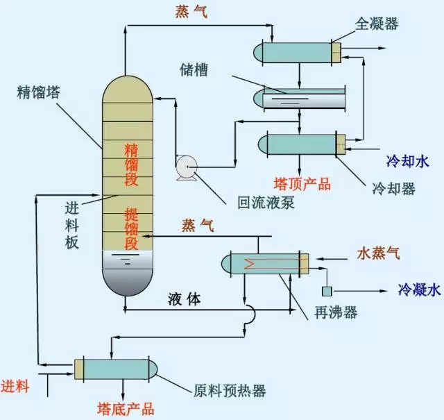 精餾塔頂為什么有那么多液體回流